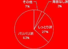 ѥѥ 63%äȤ 27%ݤʤ 3%¾ 7%