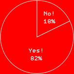 Yes! 82%No! 18%