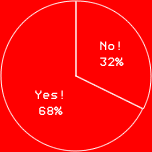 Yes! 68%No! 32%