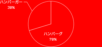 ϥС 30%ϥС 70%
