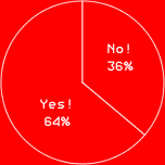 Yes! 64%No! 36%