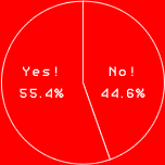 Yes! 55.4%
No! 44.6%