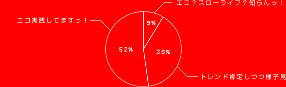エコ実践してますっ！ 52%
トレンド肯定しつつ様子見 39%
エコ？スローライフ？知らんっ！ 9%