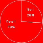 Yes!	74%
No! 26%