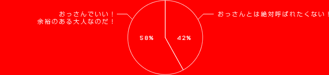 おっさんでいい！余裕のある大人なのだ！ 58%
おっさんとは絶対呼ばれたくない！ 42%