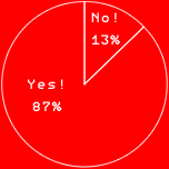 Yes! 87%
No! 13%