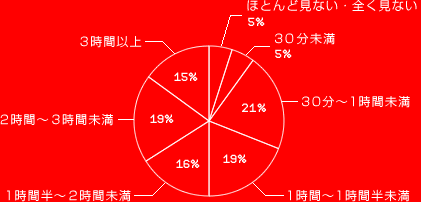 ほとんど見ない・全く見ない 5%
30分未満 5%
30分～１時間未満 21%
1時間～1時間半未満 19%
1時間半～2時間未満 16%
2時間～3時間未満 19%
3時間以上 15%