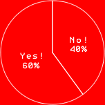 Yes! 60%
No! 40%