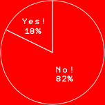 Yes! 18%
No! 82%