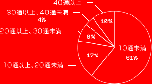 10通未満 61%
10通以上、20通未満 17%
20通以上、30通未満 8%
30通以上、40通未満 4%
40通以上 10%