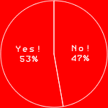 YES! 53%
NO! 47%