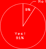 Yes! 91%
No! 9%