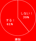 する! 61%
しない! 39%
掃除