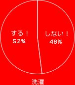する! 52%
しない! 48%
洗濯