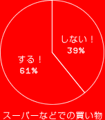 する! 61%
しない! 39%
スーパーなどでの買い物