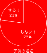 する! 23%
しない! 77%
子供の送迎