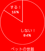 する! 16%
しない! 84%
ペットの世話