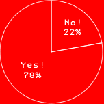 Yes! 78%
No! 22%