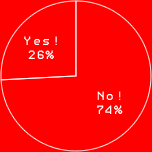 Yes! 26%
No! 74%