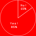 Yes! 85%
No! 15%