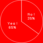 Yes! 65%
No! 35%