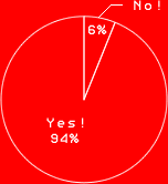 Yes! 94%
No! 6%