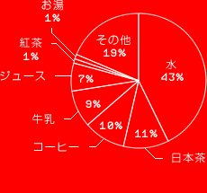 水 43%
日本茶 11%
コーヒー 10%
牛乳 9%
ジュース 7%
紅茶 1%
お湯 1%
その他 19%