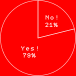 Yes! 79%
No! 21%