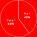 Yes! 60%
No! 40%