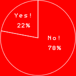 Yes!	74%
No! 26%