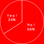 Yes! 34%
No! 66%