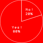 Yes! 80%
No! 20%