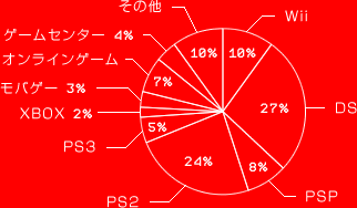 Wii 10%
DS 27%
PSP 8%
PS2 24%
PS3 5%
XBOX 2%
モバゲー 3%
オンラインゲーム 7%
ゲームセンター 4%
その他 10%