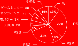 Wii 10%
DS 27%
PSP 8%
PS2 24%
PS3 5%
XBOX 2%
モバゲー 3%
オンラインゲーム 7%
ゲームセンター 4%
その他 10%
