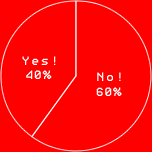 Yes! 40%
No! 60%