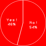 Yes! 46%
No! 54%