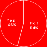 Yes! 46%
No! 54%