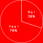 Yes! 70%
No! 30%