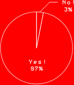 Yes! 97%
No! 3%