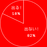 出る！	18%
出ない！ 82%