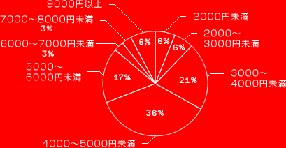 2000円未満 6%
2000～3000円未満 6%
3000～4000円未満 21%
4000～5000円未満 36%
5000～6000円未満 17%
6000～7000円未満 3%
7000～8000円未満 3%
9000円以上 8%