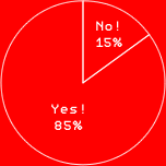 Yes! 85%
No! 15%