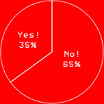 Yes! 35%
No! 65%