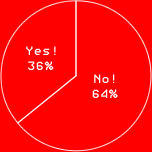 Yes! 36%
No! 64%
