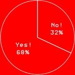 Yes! 68%
No! 32%