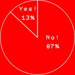 Yes!	13%
No! 87%