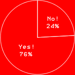 Yes! 76%
No! 24%