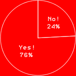 Yes! 76%
No! 24%