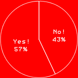 Yes! 57%
No! 43%
