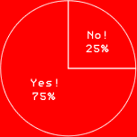 Yes! 75%
No! 25%